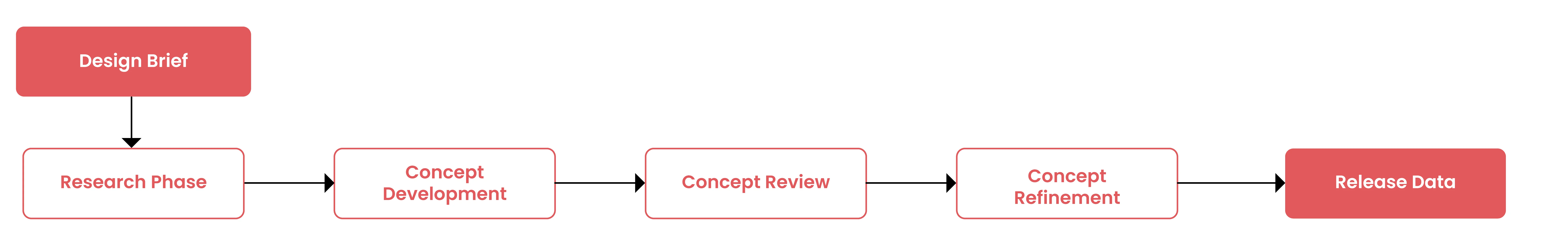 Concept Development Process